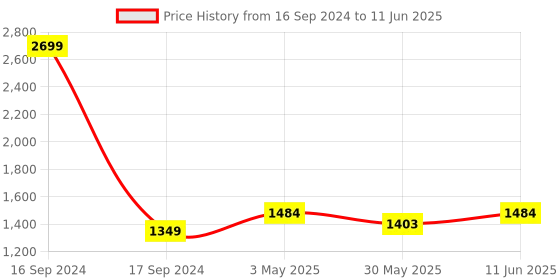 myntra.com Dupatta Bazaar Multicoloured Phulkari Embroidered Dupatta dupatta bazaar Price History Graph from 16 Sep 2024 to 11 Jun 2025