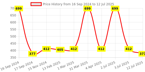 myntra.com Dupatta Bazaar Multicoloured Printed Art Silk Dupatta dupatta bazaar Price History Graph from 16 Sep 2024 to 12 Jul 2025