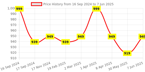 myntra.com Dupatta Bazaar Multicoloured Printed Dupatta dupatta bazaar Price History Graph from 16 Sep 2024 to 7 Jun 2025