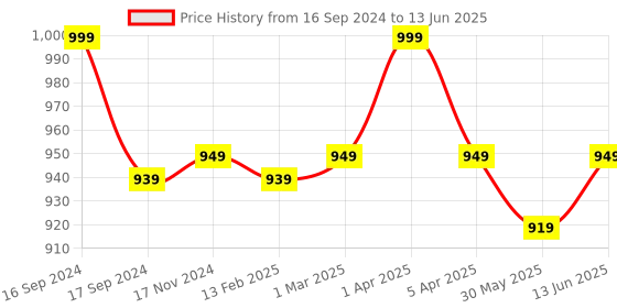 myntra.com Dupatta Bazaar Multicoloured Printed Dupatta dupatta bazaar Price History Graph from 16 Sep 2024 to 13 Jun 2025