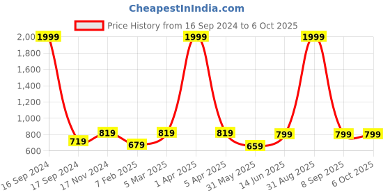 myntra.com Dupatta Bazaar Multicoloured Striped Chiffon Gotta Patti Dupatta dupatta bazaar Price History Graph from 16 Sep 2024 to 4 Oct 2025