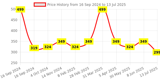 myntra.com Dupatta Bazaar Multicoloured Striped Silk Dupatta dupatta bazaar Price History Graph from 16 Sep 2024 to 13 Jul 2025