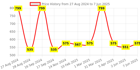 myntra.com Dupatta Bazaar Multicoloured Woven Design Dupatta dupatta bazaar Price History Graph from 27 Aug 2024 to 7 Jun 2025