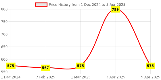 myntra.com Dupatta Bazaar Multicoloured Woven Design Dupatta dupatta bazaar Price History Graph from 1 Dec 2024 to 5 Apr 2025