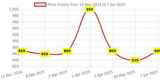 myntra.com Dupatta Bazaar Multicoloured Woven Design Dupatta dupatta bazaar Price History Graph from 15 Nov 2024 to 7 Jun 2025