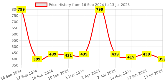 myntra.com Dupatta Bazaar Multipurpose Dupatta dupatta bazaar Price History Graph from 16 Sep 2024 to 13 Jul 2025