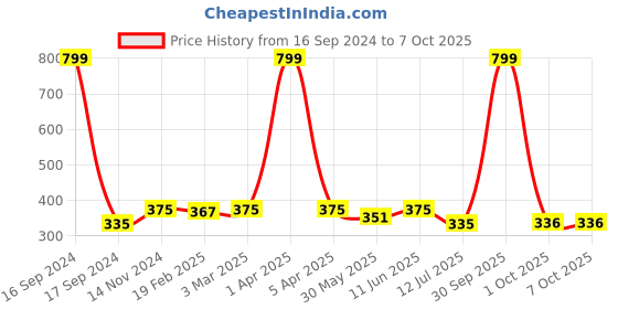 myntra.com Dupatta Bazaar Mustard & Black Striped Dupatta dupatta bazaar Price History Graph from 16 Sep 2024 to 6 Oct 2025