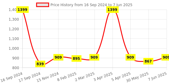 myntra.com Dupatta Bazaar Mustard & Multicoloured Embroidered Dupatta dupatta bazaar Price History Graph from 16 Sep 2024 to 7 Jun 2025