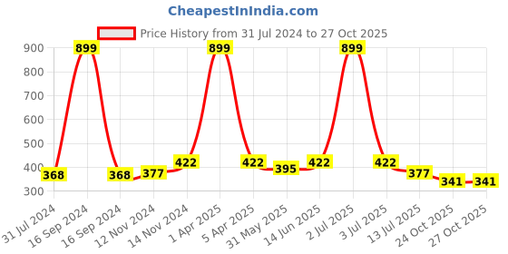 myntra.com Dupatta Bazaar Mustard & White Printed Dupatta dupatta bazaar Price History Graph from 31 Jul 2024 to 27 Oct 2025