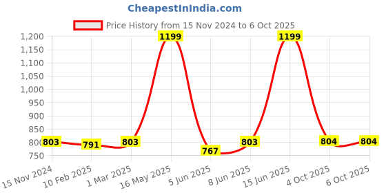 myntra.com Dupatta Bazaar Mustard & White Printed Dupatta dupatta bazaar Price History Graph from 15 Nov 2024 to 6 Oct 2025