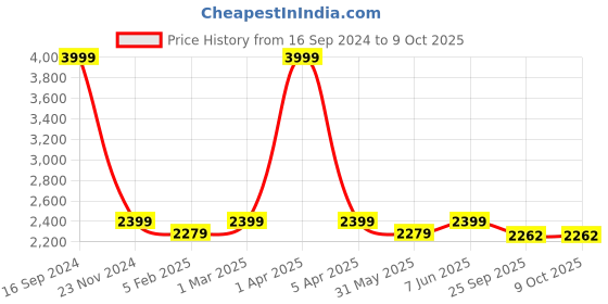 myntra.com Dupatta Bazaar Mustard Ethnic Motifs Embroidered Dupatta with Zardozi dupatta bazaar Price History Graph from 16 Sep 2024 to 9 Oct 2025