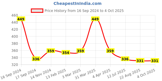 myntra.com Dupatta Bazaar Mustard Yellow & Black Floral Block Print Chanderi Cotton Silk Dupatta dupatta bazaar Price History Graph from 16 Sep 2024 to 4 Oct 2025
