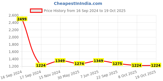 myntra.com Dupatta Bazaar Mustard Yellow & Pink Ethnic Motifs Embroidered Dupatta dupatta bazaar Price History Graph from 16 Sep 2024 to 18 Oct 2025