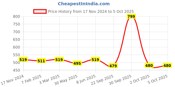myntra.com Dupatta Bazaar Mustard Yellow Embroidered Dupatta dupatta bazaar Price History Graph from 17 Nov 2024 to 4 Oct 2025