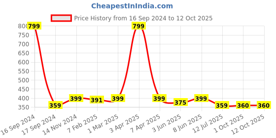 myntra.com Dupatta Bazaar Mustard Yellow Self-Striped Organza Dupatta dupatta bazaar Price History Graph from 16 Sep 2024 to 12 Oct 2025