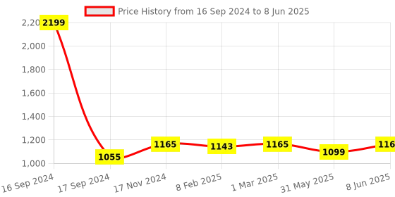 myntra.com Dupatta Bazaar Navy Blue & Beige Printed Block Print Dupatta dupatta bazaar Price History Graph from 16 Sep 2024 to 8 Jun 2025
