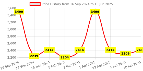 myntra.com Dupatta Bazaar Navy Blue & Brown Ajrakh Block Printed Pure Silk Dupatta dupatta bazaar Price History Graph from 16 Sep 2024 to 10 Jun 2025