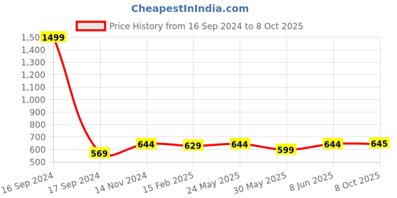myntra.com Dupatta Bazaar Navy Blue & Gold-Coloured Woven Design Dupatta dupatta bazaar Price History Graph from 16 Sep 2024 to 8 Oct 2025