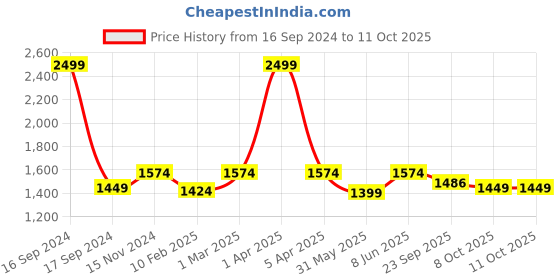 myntra.com Dupatta Bazaar Navy Blue & Gold Embroidered Dupatta with Beads and Stones Details dupatta bazaar Price History Graph from 16 Sep 2024 to 11 Oct 2025