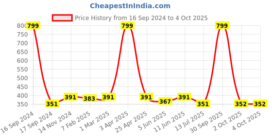 myntra.com Dupatta Bazaar Navy Blue & Gold-Toned Checked Dupatta dupatta bazaar Price History Graph from 16 Sep 2024 to 4 Oct 2025