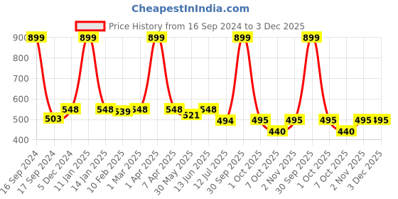myntra.com Dupatta Bazaar Navy Blue & Gold-Toned Embroidered Dupatta dupatta bazaar Price History Graph from 16 Sep 2024 to 2 Dec 2025