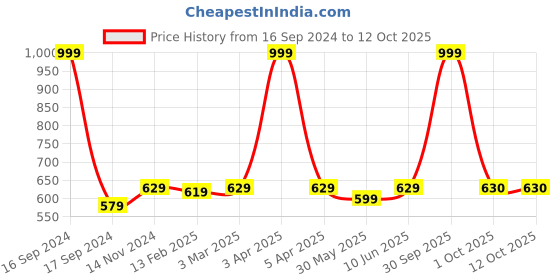 myntra.com Dupatta Bazaar Navy Blue & Gold-Toned Embroidered Dupatta dupatta bazaar Price History Graph from 16 Sep 2024 to 11 Oct 2025