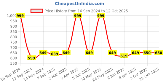 myntra.com Dupatta Bazaar Navy Blue & Gold-Toned Embroidered Dupatta dupatta bazaar Price History Graph from 16 Sep 2024 to 12 Oct 2025