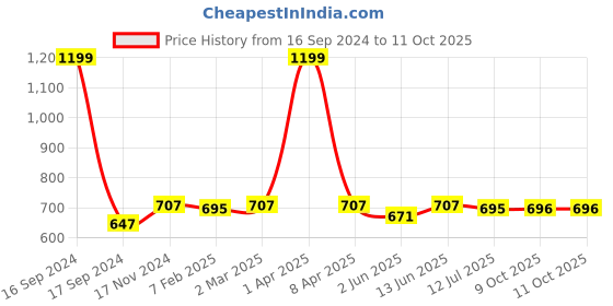 myntra.com Dupatta Bazaar Navy Blue & Gold-Toned Embroidered Dupatta with Gotta Patti dupatta bazaar Price History Graph from 16 Sep 2024 to 11 Oct 2025