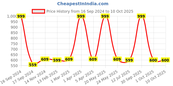 myntra.com Dupatta Bazaar Navy Blue & Gold-Toned Woven Design Dupatta dupatta bazaar Price History Graph from 16 Sep 2024 to 9 Oct 2025