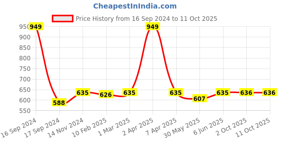 myntra.com Dupatta Bazaar Navy Blue & Orange Embroidered Dupatta dupatta bazaar Price History Graph from 16 Sep 2024 to 10 Oct 2025