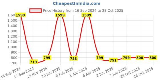 myntra.com Dupatta Bazaar Navy Blue & Red Ethnic Motifs Woven Design Dupatta dupatta bazaar Price History Graph from 16 Sep 2024 to 28 Oct 2025