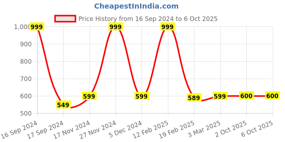 myntra.com Dupatta Bazaar Navy Blue & Silver-Toned Dupatta with Mirror Work dupatta bazaar Price History Graph from 16 Sep 2024 to 2 Oct 2025