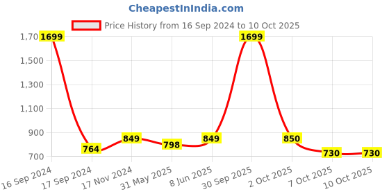 myntra.com Dupatta Bazaar Navy Blue & Silver-Toned Woven Design Banarasi Silk Dupatta dupatta bazaar Price History Graph from 16 Sep 2024 to 4 Oct 2025