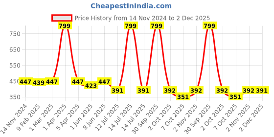 myntra.com Dupatta Bazaar Navy Blue & White Printed Bandhini Silk Dupatta dupatta bazaar Price History Graph from 14 Nov 2024 to 2 Dec 2025