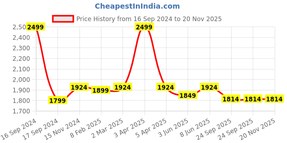 myntra.com Dupatta Bazaar Navy Blue Phulkari Embroidered Dupatta dupatta bazaar Price History Graph from 16 Sep 2024 to 20 Nov 2025
