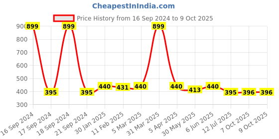 myntra.com Dupatta Bazaar Navy Blue Silk Blend Crushed Silk Dupatta dupatta bazaar Price History Graph from 16 Sep 2024 to 9 Oct 2025