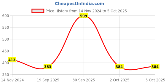 myntra.com Dupatta Bazaar Navy Blue Solid Dupatta dupatta bazaar Price History Graph from 14 Nov 2024 to 5 Oct 2025