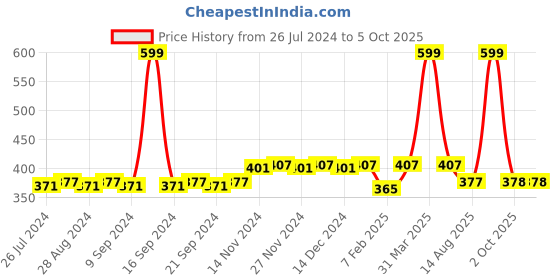 myntra.com Dupatta Bazaar Navy Blue Solid Poly Chiffon Dupatta dupatta bazaar Price History Graph from 26 Jul 2024 to 4 Oct 2025