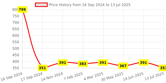 myntra.com Dupatta Bazaar Net Dupatta With Ruffles dupatta bazaar Price History Graph from 16 Sep 2024 to 13 Jul 2025