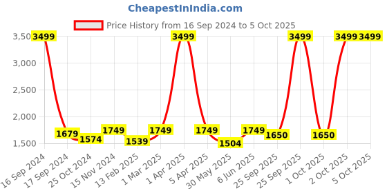 myntra.com Dupatta Bazaar Off White & Gold-Toned Embroidered Dupatta dupatta bazaar Price History Graph from 16 Sep 2024 to 4 Oct 2025