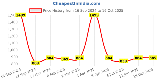 myntra.com Dupatta Bazaar Off-White & Gold-Toned Embroidered Dupatta dupatta bazaar Price History Graph from 16 Sep 2024 to 16 Oct 2025