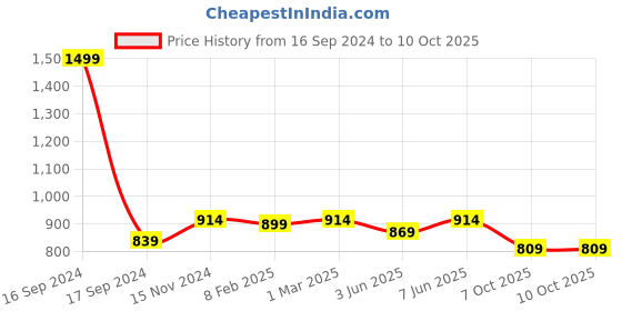 myntra.com Dupatta Bazaar Off-White & Gold-Toned Embroidered Dupatta dupatta bazaar Price History Graph from 16 Sep 2024 to 7 Oct 2025