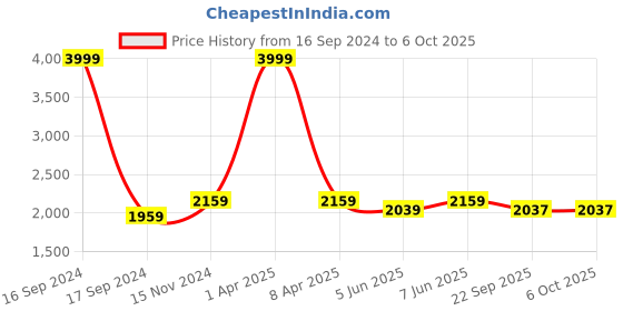 myntra.com Dupatta Bazaar Off White & Red Embroidered Pure Cotton Dupatta with Thread Work dupatta bazaar Price History Graph from 16 Sep 2024 to 6 Oct 2025