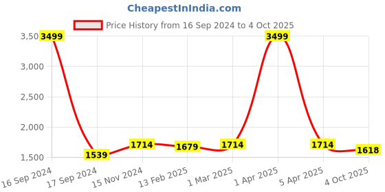 myntra.com Dupatta Bazaar Off White & Red Ethnic Motifs Embroidered Organza Dupatta dupatta bazaar Price History Graph from 16 Sep 2024 to 4 Oct 2025