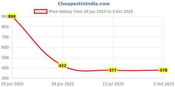 myntra.com Dupatta Bazaar Off-White & Silver Striped Organza Dupatta dupatta bazaar Price History Graph from 29 Jun 2025 to 3 Oct 2025