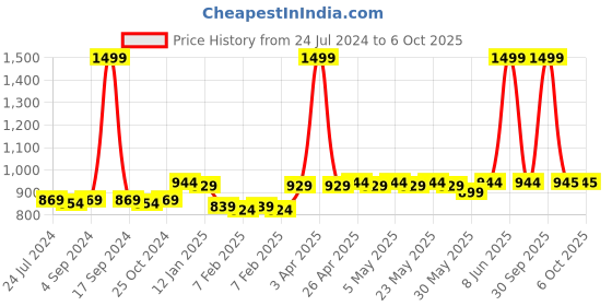 myntra.com Dupatta Bazaar Off-White Chikankari Kota Doria Dupatta dupatta bazaar Price History Graph from 24 Jul 2024 to 4 Oct 2025
