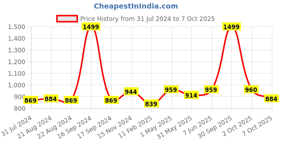 myntra.com Dupatta Bazaar Off White Embroidered Dupatta dupatta bazaar Price History Graph from 31 Jul 2024 to 7 Oct 2025