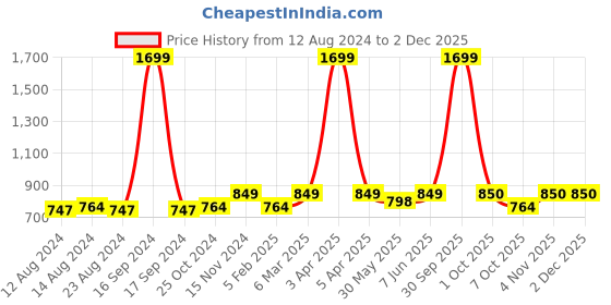myntra.com Dupatta Bazaar Off White Floral Embroidered Dupatta dupatta bazaar Price History Graph from 12 Aug 2024 to 1 Dec 2025