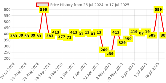myntra.com Dupatta Bazaar Off-White Solid Dupatta dupatta bazaar Price History Graph from 26 Jul 2024 to 17 Jul 2025