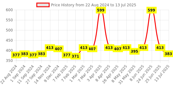 myntra.com Dupatta Bazaar Off-White Solid Dupatta dupatta bazaar Price History Graph from 22 Aug 2024 to 13 Jul 2025